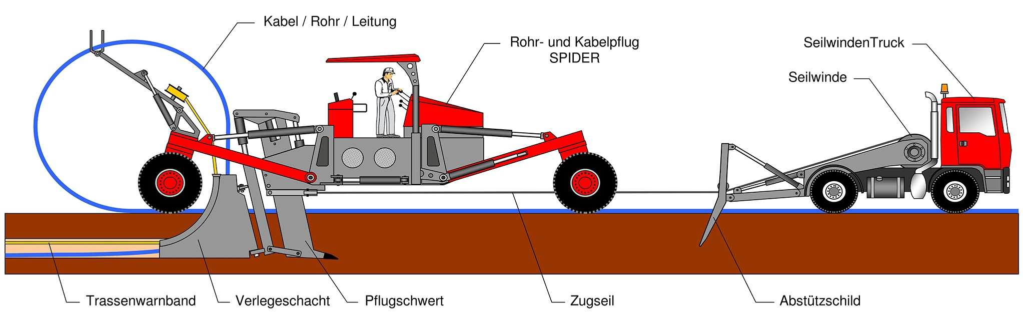 Rohr- und Kabelpflugverfahren. Bild: Frank Föckersperger