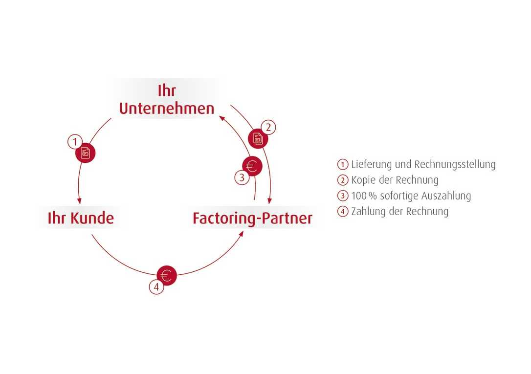Zahlungseingang durch Factoring beschleunigen: Mit Factoring Liquiditätsengpässen entgegenwirken Zahlungseingang durch Factoring beschleunigen: Mit Factoring Liquiditätsengpässen entgegenwirken