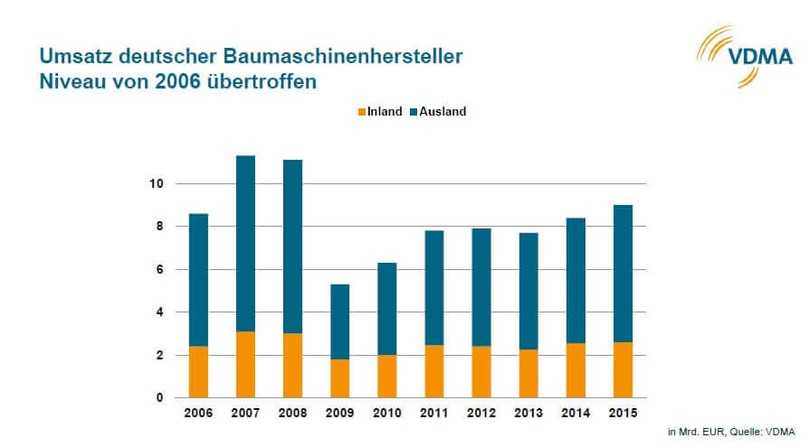 Baumaschinenindustrie stemmt sich gegen den Abschwung Baumaschinenindustrie stemmt sich gegen den Abschwung