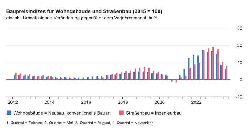 Der Höhenflug bei den Baupreisen geht weiter: Die Preise für Wohnungsneubauten haben sich um 6,4 Prozent erhöht. Noch stärker sind die Preise im Straßenbau gestiegen. | Foto: Destatis Der Höhenflug bei den Baupreisen geht weiter: Die Preise für Wohnungsneubauten haben sich um 6,4 Prozent erhöht. Noch stärker sind die Preise im Straßenbau gestiegen. | Foto: Destatis