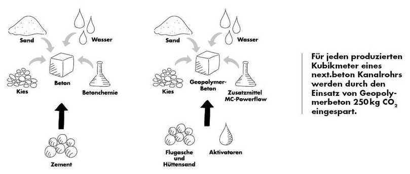 Unterschied zwischen herkömmlichem Beton und Geopolymerbeton | Foto: Next.beton Unterschied zwischen herkömmlichem Beton und Geopolymerbeton | Foto: Next.beton