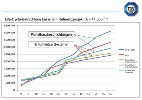Chloridschutz bei Tiefgaragen: Die bituminöse Bauweise ist in vielen Fällen eine bedenkenswerte Alternative zu OS 8- und OS11-Systemen. Chloridschutz bei Tiefgaragen: Die bituminöse Bauweise ist in vielen Fällen eine bedenkenswerte Alternative zu OS 8- und OS11-Systemen.