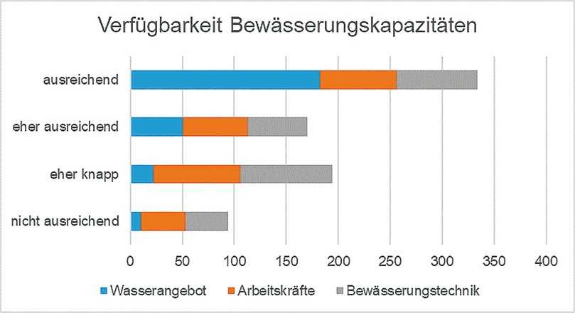 Verfügbarkeit von Bewässerungskapazitäten | Foto: Nikolai Kendzia, LWG Verfügbarkeit von Bewässerungskapazitäten | Foto: Nikolai Kendzia, LWG