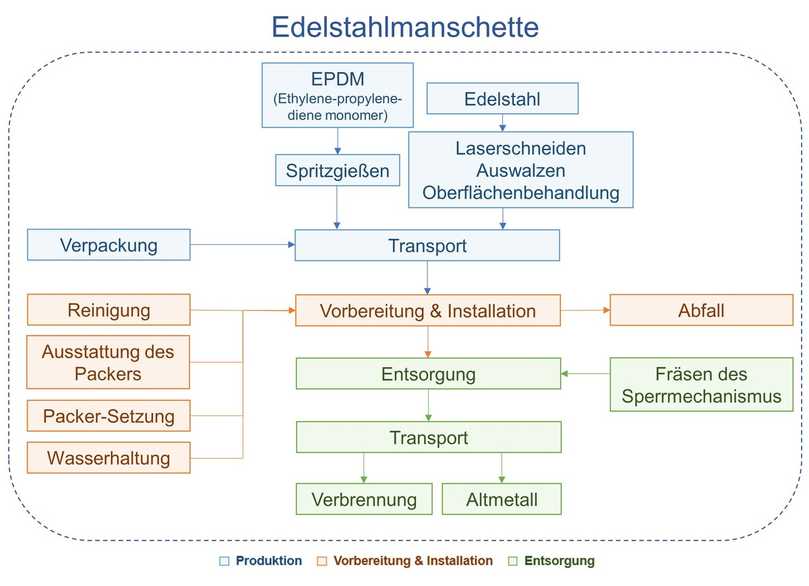 Abb. 4: Systemgrenzen für die Edelstahlmanschette | Foto: Eigene Darstellung Abb. 4: Systemgrenzen für die Edelstahlmanschette | Foto: Eigene Darstellung