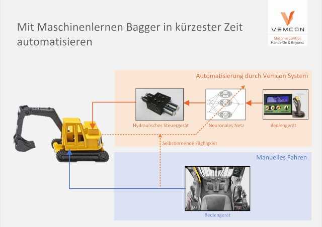Künstliche Intelligenz: Weil der Copilot von Vemcon ein selbstlernendes System ist, lassen sich Bagger in kürzester Zeit automatisieren. Künstliche Intelligenz: Weil der Copilot von Vemcon ein selbstlernendes System ist, lassen sich Bagger in kürzester Zeit automatisieren.