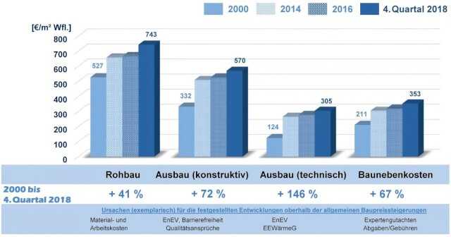 Im Vergleich zum Rohbau sind die Kosten insbesondere beim technischen Ausbau mit 146 Prozent überdimensional gestiegen. | Abb.: ARGE eV Im Vergleich zum Rohbau sind die Kosten insbesondere beim technischen Ausbau mit 146 Prozent überdimensional gestiegen. | Abb.: ARGE eV
