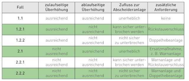 Die Tabelle zeigt, welche Kriterien bezüglich Rückstauschutz bei Abscheideranlagen eine Rolle spielen und welche Anforderungen jeweils gelten. Die Tabelle zeigt, welche Kriterien bezüglich Rückstauschutz bei Abscheideranlagen eine Rolle spielen und welche Anforderungen jeweils gelten.