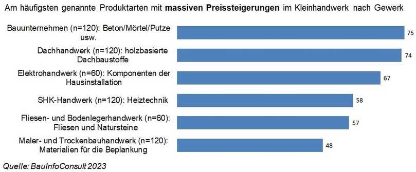 Preissteigerungen bei Baumaterial sind laut Studie vor allem bei Beton, Mörtel und Putzen sowie Dachbaustoffen zu beobachten. | Foto: BauInfoConsult Preissteigerungen bei Baumaterial sind laut Studie vor allem bei Beton, Mörtel und Putzen sowie Dachbaustoffen zu beobachten. | Foto: BauInfoConsult