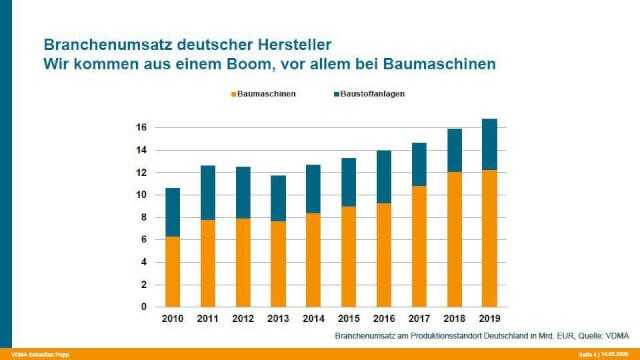 Der Umsatz der deutschen Baumaschinenhersteller kennt seit zehn Jahren nur eine Richtung: nach oben. Eine zyklische Erholung sei auch ohne Corona-Krise inzwischen überfällig gewesen, meint man beim VDMA. | Grafik: VDMA Der Umsatz der deutschen Baumaschinenhersteller kennt seit zehn Jahren nur eine Richtung: nach oben. Eine zyklische Erholung sei auch ohne Corona-Krise inzwischen überfällig gewesen, meint man beim VDMA. | Grafik: VDMA