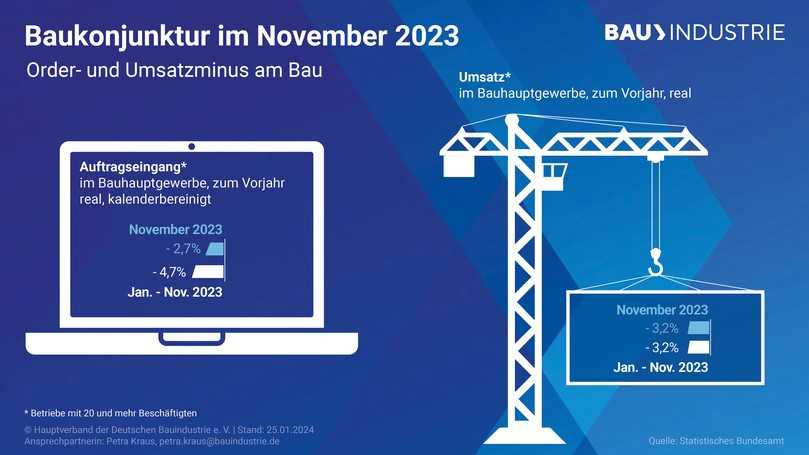 Das wird wohl eine negative Jahresbilanz: Von Januar bis November 2023 sank der Umsatz im Bauhauptgewerbe um 3,2%, die Aufträge gingen um 4,7% zurück. | Foto: HDB Das wird wohl eine negative Jahresbilanz: Von Januar bis November 2023 sank der Umsatz im Bauhauptgewerbe um 3,2%, die Aufträge gingen um 4,7% zurück. | Foto: HDB