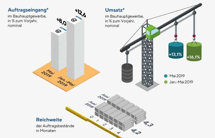 Hohes Auftragsniveau am Bau drosselt die Wachstumszahlen Hohes Auftragsniveau am Bau drosselt die Wachstumszahlen