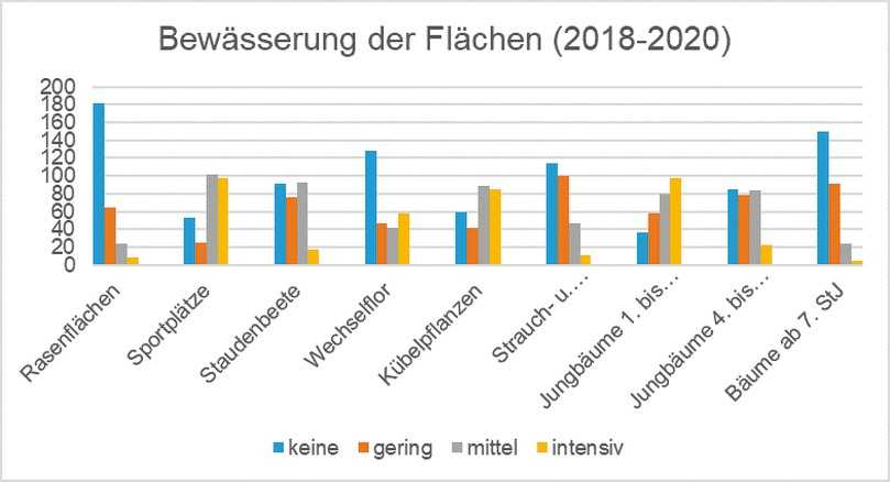 Abb.2: Intensität der Bewässerung unterschiedlicher Vegetationstypen. | Foto: Nikolai Kendzia, LWG Abb.2: Intensität der Bewässerung unterschiedlicher Vegetationstypen. | Foto: Nikolai Kendzia, LWG