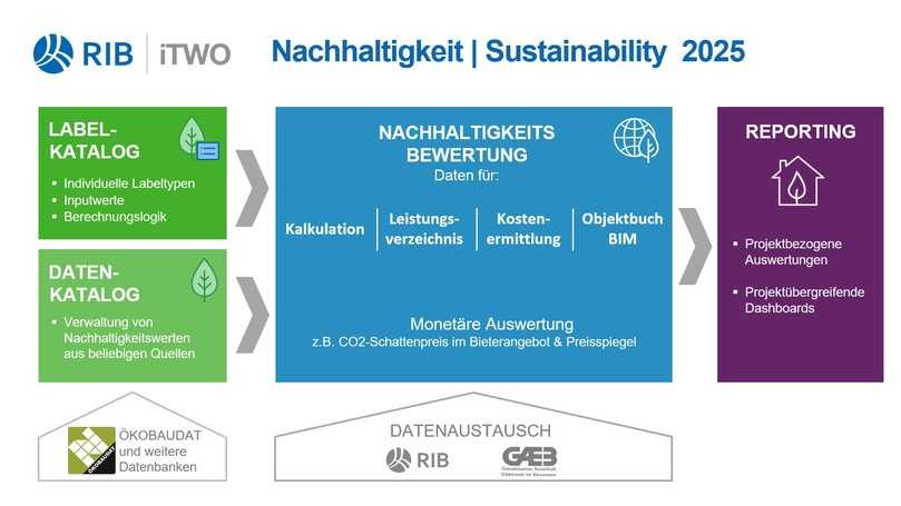 Mit der Einbindung von Nachhaltigkeitswerten in die Kalkulation soll ermöglicht werden, das nachhaltige Planen und Bauen zum Bestandteil des Vergabeprozesses zu machen. | Foto: RIB Software GmbH Mit der Einbindung von Nachhaltigkeitswerten in die Kalkulation soll ermöglicht werden, das nachhaltige Planen und Bauen zum Bestandteil des Vergabeprozesses zu machen. | Foto: RIB Software GmbH