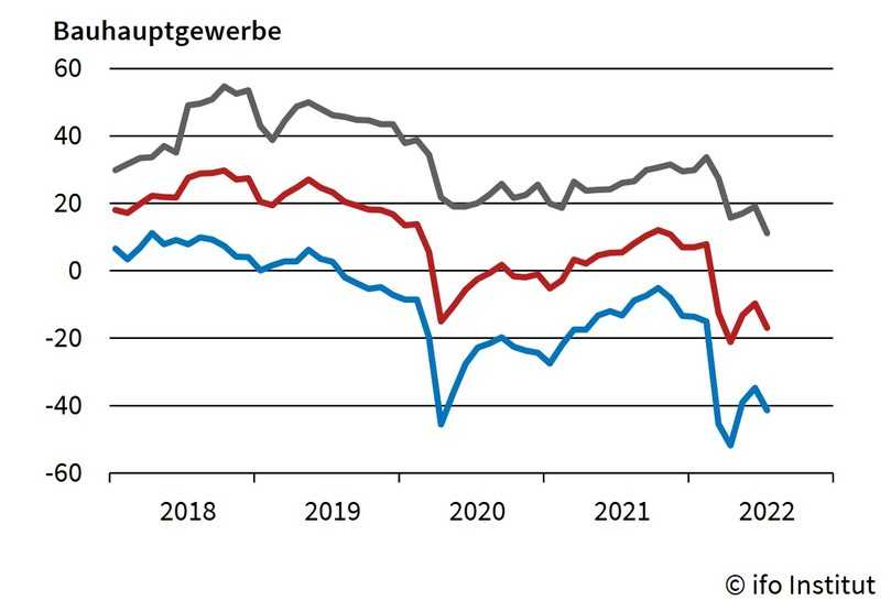 ifo Geschäftsklima: Nach einer kurzen Erholung im Juni hat sich das Geschäftsklima (rot) im Bauhauptgewerbe jetzt wieder verschlechtert. Die Beurteilung der aktuellen Lage (grau) und die Erwartungen (blau) sind geprägt von Pessimismus. | Foto: ifo Institut ifo Geschäftsklima: Nach einer kurzen Erholung im Juni hat sich das Geschäftsklima (rot) im Bauhauptgewerbe jetzt wieder verschlechtert. Die Beurteilung der aktuellen Lage (grau) und die Erwartungen (blau) sind geprägt von Pessimismus. | Foto: ifo Institut
