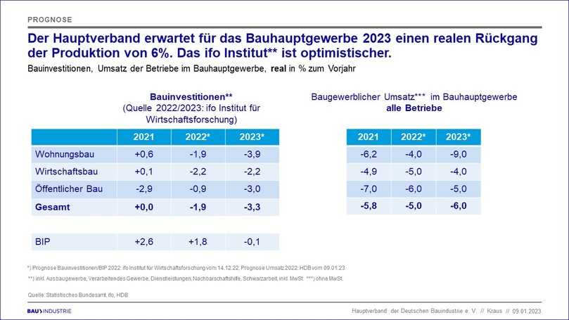 Baukonjunkturprognose 2023: Die hohen Auftragsbestände wirken als „Puffer“ für das erste Halbjahr 2023. | Foto: HDB Baukonjunkturprognose 2023: Die hohen Auftragsbestände wirken als „Puffer“ für das erste Halbjahr 2023. | Foto: HDB