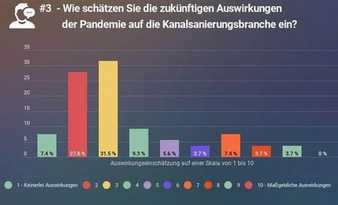 Kanalsanierungsbranche hält sich trotz Corona gut