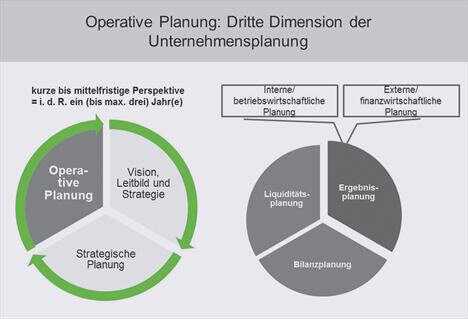 Die operative Unternehmensplanung teilt sich in die drei Bereiche Ergebnisplanung, Bilanzplanung und Liquiditätsplanung.| Abb.: BRZ Die operative Unternehmensplanung teilt sich in die drei Bereiche Ergebnisplanung, Bilanzplanung und Liquiditätsplanung.| Abb.: BRZ
