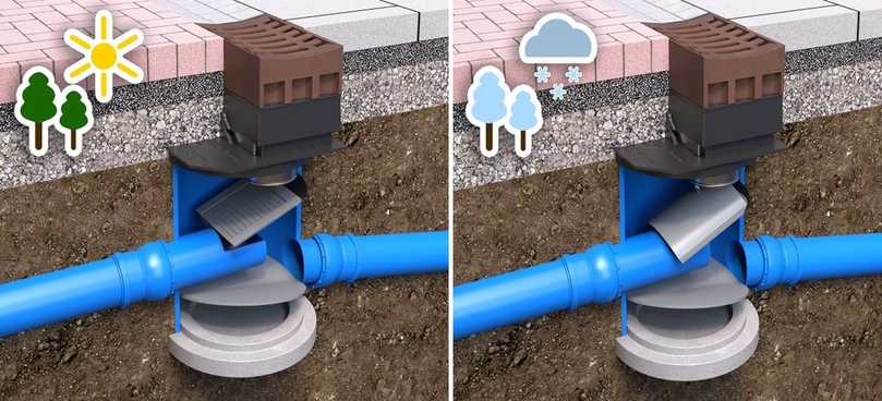 Links Sommerbetrieb: Die Siebfläche des Leitelements hält die feineren Feststoffe zurück und das so vorgereinigte Wasser wird zum Baumstandort geleitet. Rechts Winterbetrieb: Die Drehung des Leitelements sorgt dafür, dass salzhaltiges Wasser den Baum nicht erreichen kann und über den Regenwasserkanal abgeleitet wird. | Foto: Funke Kunststoffe Links Sommerbetrieb: Die Siebfläche des Leitelements hält die feineren Feststoffe zurück und das so vorgereinigte Wasser wird zum Baumstandort geleitet. Rechts Winterbetrieb: Die Drehung des Leitelements sorgt dafür, dass salzhaltiges Wasser den Baum nicht erreichen kann und über den Regenwasserkanal abgeleitet wird. | Foto: Funke Kunststoffe