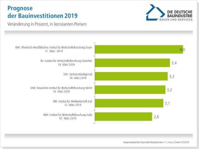 Die Wirtschaftsinstitute erwarten deutliche mehr Investitionen als 2018. Die Wirtschaftsinstitute erwarten deutliche mehr Investitionen als 2018.