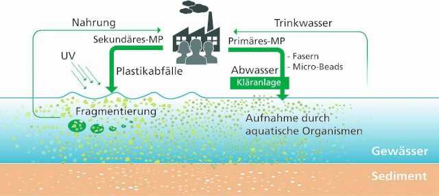 Mikroplastik: Nicht nur im Meer immer mehr Mikroplastik: Nicht nur im Meer immer mehr