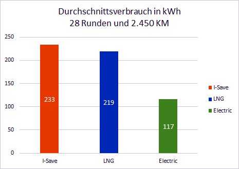 Nach 2.450 km steht der Sieger fest: Der Volvo FH Electric braucht nur halb so viel Energie wie der Volvo FH500 I-Save. | Foto: Volvo Trucks Nach 2.450 km steht der Sieger fest: Der Volvo FH Electric braucht nur halb so viel Energie wie der Volvo FH500 I-Save. | Foto: Volvo Trucks