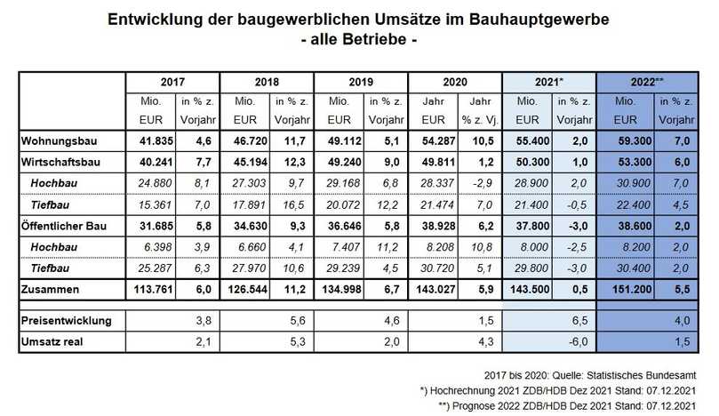 Die Umsatzprognose der Bauwirtschaft für das Jahr 2022 in den unterschiedlichen Bausparten | Foto: Hauptverband der deutschen Bauindustrie Die Umsatzprognose der Bauwirtschaft für das Jahr 2022 in den unterschiedlichen Bausparten | Foto: Hauptverband der deutschen Bauindustrie