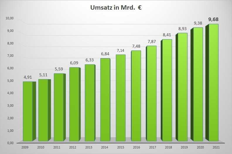 Die Umsätze im GaLaBau steigen seit 2009 stetig | Foto: BGL Die Umsätze im GaLaBau steigen seit 2009 stetig | Foto: BGL
