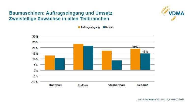 Die deutsche Baumaschinenindustrie hat 2017 ein Umsatzplus von 15 Prozent erzielt. Erdbewegungsmaschinen wurden überdurchschnittlich stark nachgefragt. Die deutsche Baumaschinenindustrie hat 2017 ein Umsatzplus von 15 Prozent erzielt. Erdbewegungsmaschinen wurden überdurchschnittlich stark nachgefragt.
