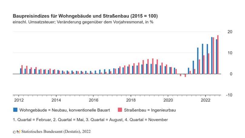 Die Baupreisindices für Wohngebäude und Straßenbau im August 2022 | Foto: Statistisches Bundesamt (Destatis) Die Baupreisindices für Wohngebäude und Straßenbau im August 2022 | Foto: Statistisches Bundesamt (Destatis)