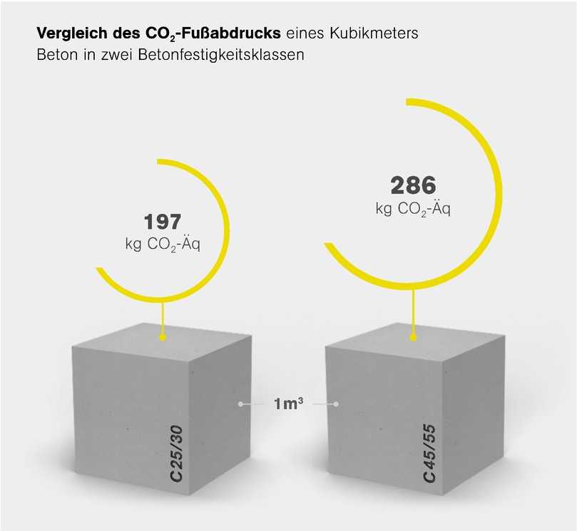 Mit dem Klimaschutz-Konfigurator können Planer das Treibhauspotenzial von Betonbauteilen ermitteln. | Foto: IZB Mit dem Klimaschutz-Konfigurator können Planer das Treibhauspotenzial von Betonbauteilen ermitteln. | Foto: IZB