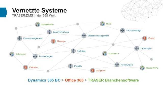 Grundlage des Traser DMS Software ist Microsoft Dynamics 365 BC mit Elementen aus Office 365 (Elemente in rot und blau). Hinzuprogrammiert werden von Traser Schnittstellen zu Herstellern, ein Miet- und Maschinentool, ein Kalkulationstool sowie Apps für mobile Geräte (grüne Elemente). | Abb: Traser Software Grundlage des Traser DMS Software ist Microsoft Dynamics 365 BC mit Elementen aus Office 365 (Elemente in rot und blau). Hinzuprogrammiert werden von Traser Schnittstellen zu Herstellern, ein Miet- und Maschinentool, ein Kalkulationstool sowie Apps für mobile Geräte (grüne Elemente). | Abb: Traser Software