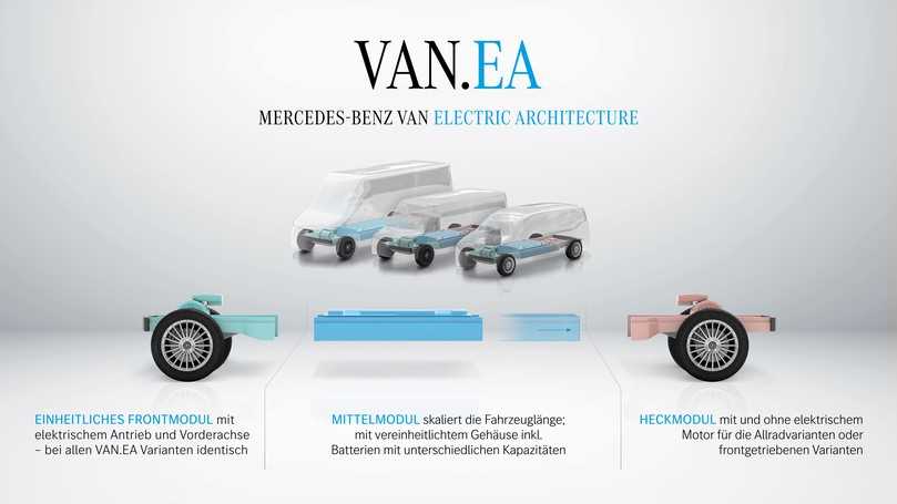 Die Mercedes Transporter auf der VAN.EA-Plattform basieren ab 2026 auf drei Modulen. | Foto: Mercedes-Benz Vans Die Mercedes Transporter auf der VAN.EA-Plattform basieren ab 2026 auf drei Modulen. | Foto: Mercedes-Benz Vans