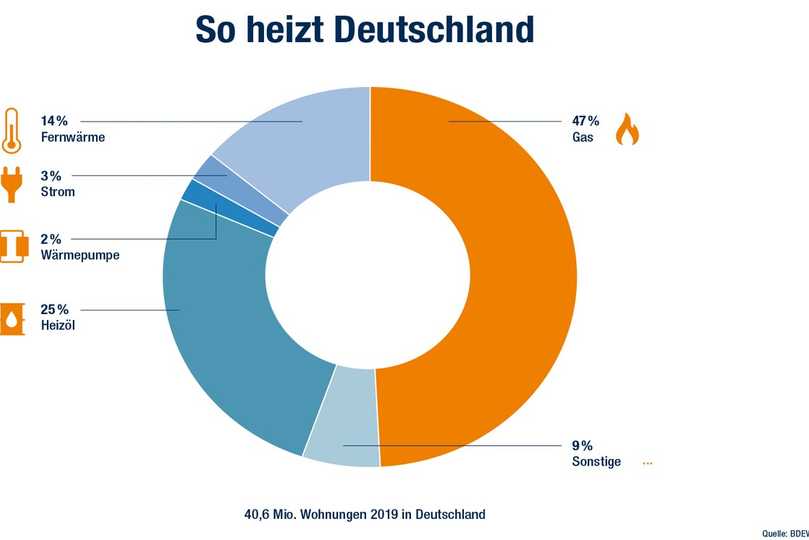 Das war der Stand 2019: Die Heizarten Fernwärme, Strom, Wärmepumpe, Heizöl und Gas in Prozentzahlen | Foto: DVGW/BDEW Das war der Stand 2019: Die Heizarten Fernwärme, Strom, Wärmepumpe, Heizöl und Gas in Prozentzahlen | Foto: DVGW/BDEW