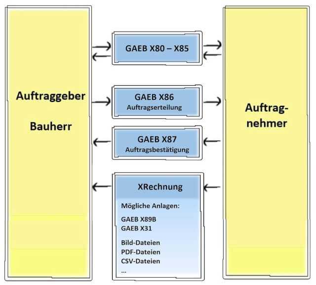 Die XRechnung im Kontext mit GAEB | Abb.: MWM Software & Beratung GmbH, Bonn Die XRechnung im Kontext mit GAEB | Abb.: MWM Software & Beratung GmbH, Bonn