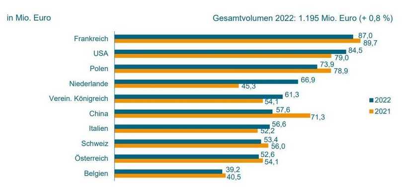 Wichtigste Exportmärkte für Wasser- und Abwassertechnik aus Deutschland 2022 im Vergleich zu 2021 | Foto: Nationale Statistische Ämter, VDMA Wichtigste Exportmärkte für Wasser- und Abwassertechnik aus Deutschland 2022 im Vergleich zu 2021 | Foto: Nationale Statistische Ämter, VDMA