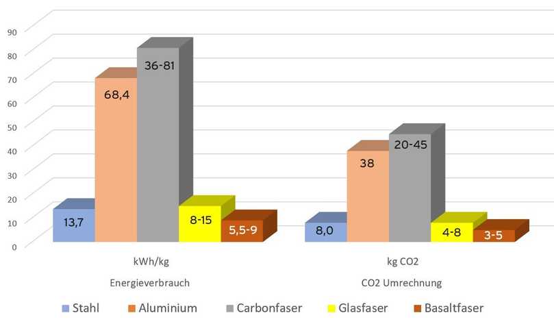 Energieverbrauch und CO2-Emissionen im Vergleich | Foto: Hauraton Energieverbrauch und CO2-Emissionen im Vergleich | Foto: Hauraton