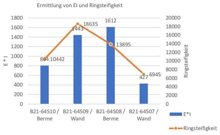 Ermittlung der Biegesteifigkeit E*I und der Ringsteifigkeit | Foto: Prof. Dr. Jörg Sebastian Ermittlung der Biegesteifigkeit E*I und der Ringsteifigkeit | Foto: Prof. Dr. Jörg Sebastian