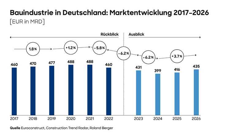 Der Markt für die deutsche Bauindustrie wird voraussichtlich erst im Jahr 2025 in die Wachstumszone zurückfinden. | Foto: Roland Berger Der Markt für die deutsche Bauindustrie wird voraussichtlich erst im Jahr 2025 in die Wachstumszone zurückfinden. | Foto: Roland Berger