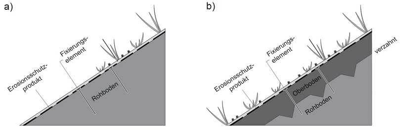 Bild 10: Erosionsschutzsysteme auf Flächen und Böschungen – Erosionsschutzprodukt an der Oberfläche | Foto: FGSV Bild 10: Erosionsschutzsysteme auf Flächen und Böschungen – Erosionsschutzprodukt an der Oberfläche | Foto: FGSV