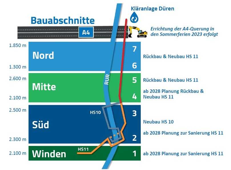 Nach der Querung der Autobahn im Sommer 2023 sollen bis 2028/2029 die Abschnitte 7, 6, 5, 3 und 2 fertiggestellt werden. 2028 beginnt die Planung der dann noch ausstehenden Abschnitte. | Foto: WVER Nach der Querung der Autobahn im Sommer 2023 sollen bis 2028/2029 die Abschnitte 7, 6, 5, 3 und 2 fertiggestellt werden. 2028 beginnt die Planung der dann noch ausstehenden Abschnitte. | Foto: WVER