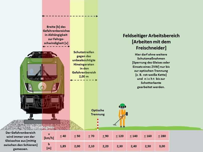 Die Trennung zum feldseitigen Arbeitsbereich ist sichtbar zu machen. Eine rot-weiße Kette ist hier eine Möglichkeit. | Foto: SVLFG Die Trennung zum feldseitigen Arbeitsbereich ist sichtbar zu machen. Eine rot-weiße Kette ist hier eine Möglichkeit. | Foto: SVLFG
