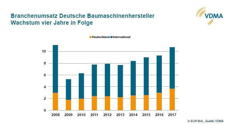 Deutsche Baumaschinenindustrie boomt Deutsche Baumaschinenindustrie boomt