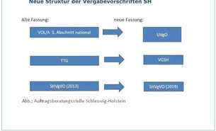 Schleswig-Holsteinische Vergabeverordnung (SHVgVO) in Kraft