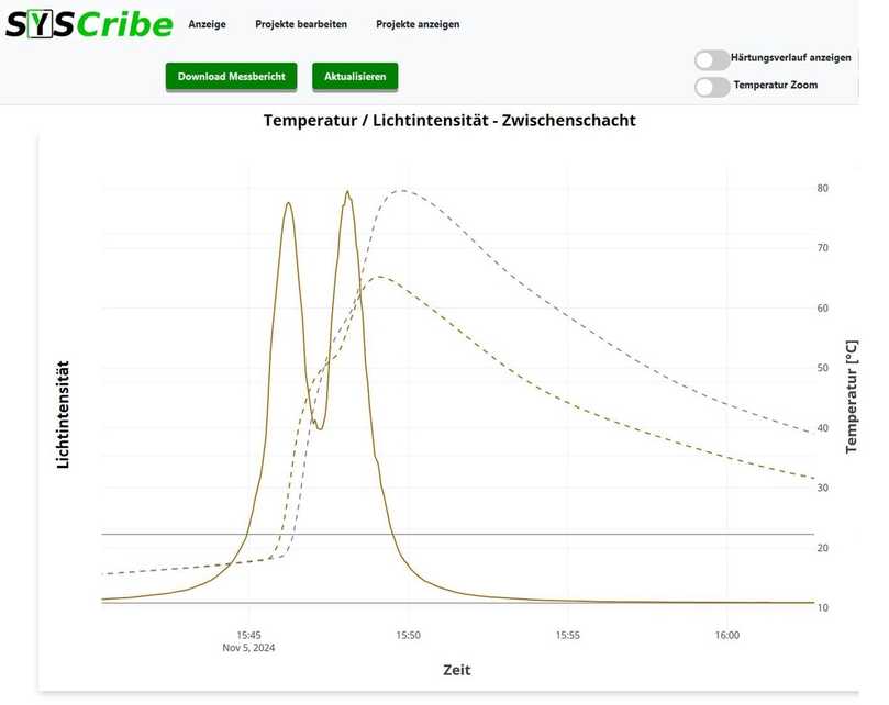 Das Messdiagramm ist auf dem Tablet und in der Cloud in Echtzeit während der Härtung sichtbar und zeigt den Durchzug der Lichtquelle (hier: zwei Kerne = zwei Buckel im Lichtsignal) und die entstehende Temperatur auf der Rückseite. Diese Informationskombination ist einzigartig und gibt dem Operator einen Hinweis auf die richtige Zuggeschwindigkeit. | Foto: Syscribe Das Messdiagramm ist auf dem Tablet und in der Cloud in Echtzeit während der Härtung sichtbar und zeigt den Durchzug der Lichtquelle (hier: zwei Kerne = zwei Buckel im Lichtsignal) und die entstehende Temperatur auf der Rückseite. Diese Informationskombination ist einzigartig und gibt dem Operator einen Hinweis auf die richtige Zuggeschwindigkeit. | Foto: Syscribe