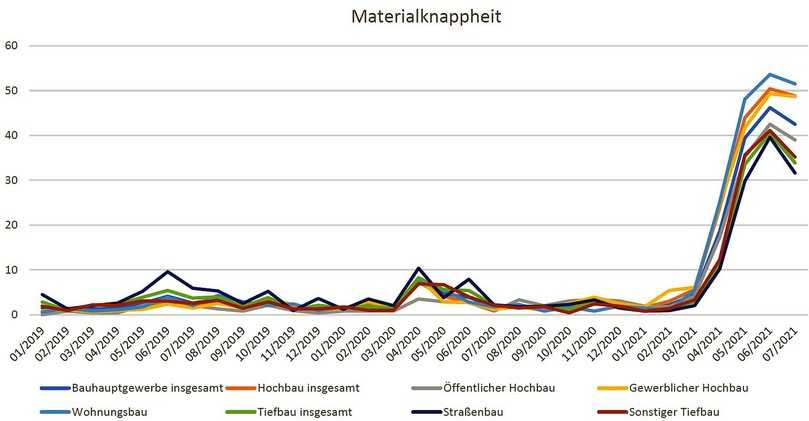 Die Materialengpässe am Bau bewegen sich weiter auf hohem Niveau, sind im Juli 2021 aber leicht zurückgegangen. Quelle: ifo Institut | Foto: B_I Die Materialengpässe am Bau bewegen sich weiter auf hohem Niveau, sind im Juli 2021 aber leicht zurückgegangen. Quelle: ifo Institut | Foto: B_I