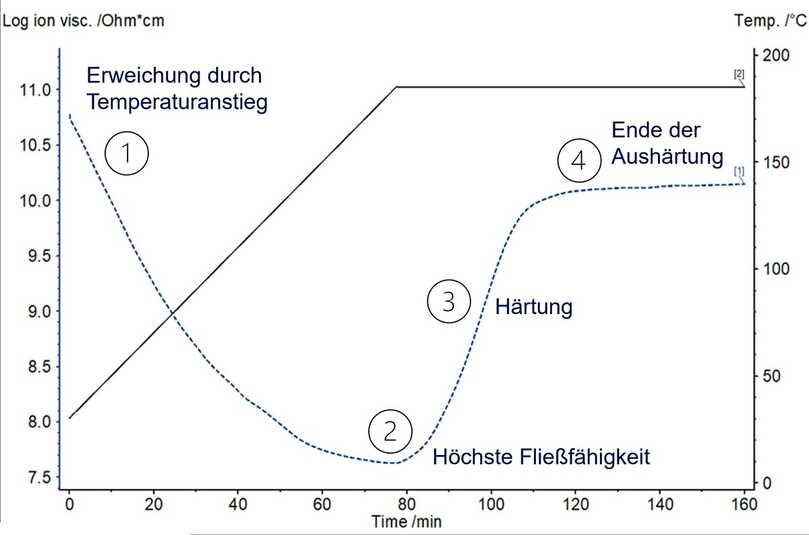 Erkenntnisse über das Materialverhalten anhand der Messkurve der dielektrischen Analyse (DEA) | Foto: Netzsch Erkenntnisse über das Materialverhalten anhand der Messkurve der dielektrischen Analyse (DEA) | Foto: Netzsch