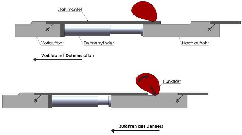 Abbildung 10: Erklärung zur Wirkung eines Exzentersteines an einer Dehnerstation | Foto: Ing.-Büro Dr. Uffmann Abbildung 10: Erklärung zur Wirkung eines Exzentersteines an einer Dehnerstation | Foto: Ing.-Büro Dr. Uffmann