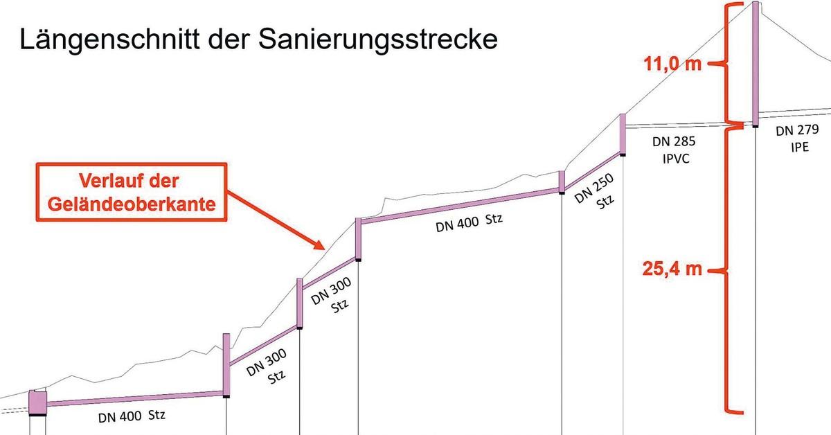 Längenschnitt der Sanierungsstrecke Planung | Foto: Markus Dohmann