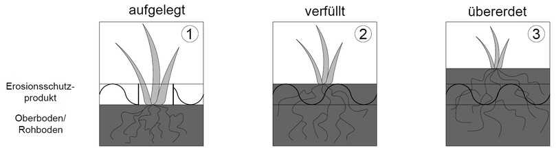 Bild 11: Erosionsschutzprodukt an der Oberfläche – Details zur Einbauweise | Foto: FGSV Bild 11: Erosionsschutzprodukt an der Oberfläche – Details zur Einbauweise | Foto: FGSV