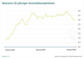 Bauzinsen stabil, Inflation wieder steigend